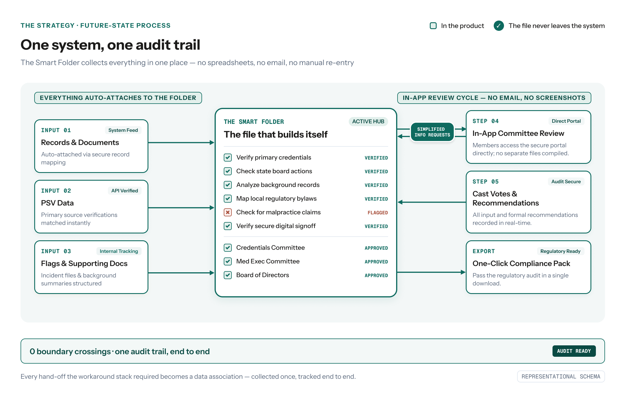 Future-state committee review process. Records, PSV data, and flags auto-attach to a Smart Folder that acts as the active hub, with a live checklist of verified items. Committee members review and vote in-app, and a one-click compliance pack exports the full audit trail. Zero boundary crossings.