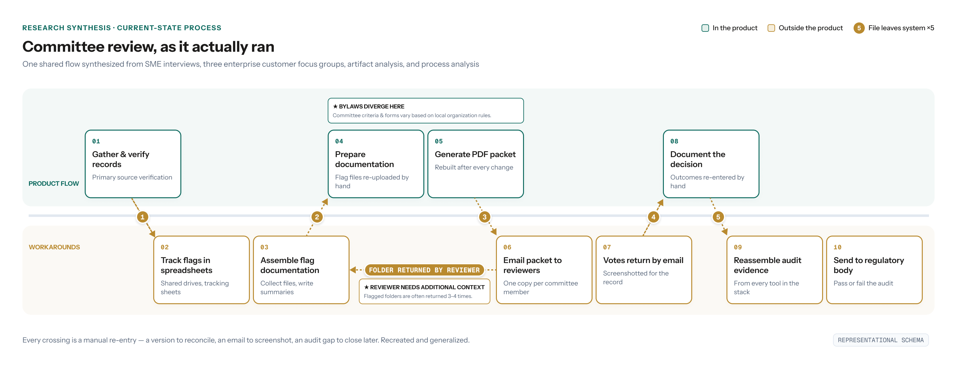 Current-state committee review process flow. Ten steps alternate between a product-flow lane and a workarounds lane of spreadsheets, email, and shared drives. Numbered badges mark the file leaving the system five times, and a callout notes that committee criteria and forms vary by local organization rules.