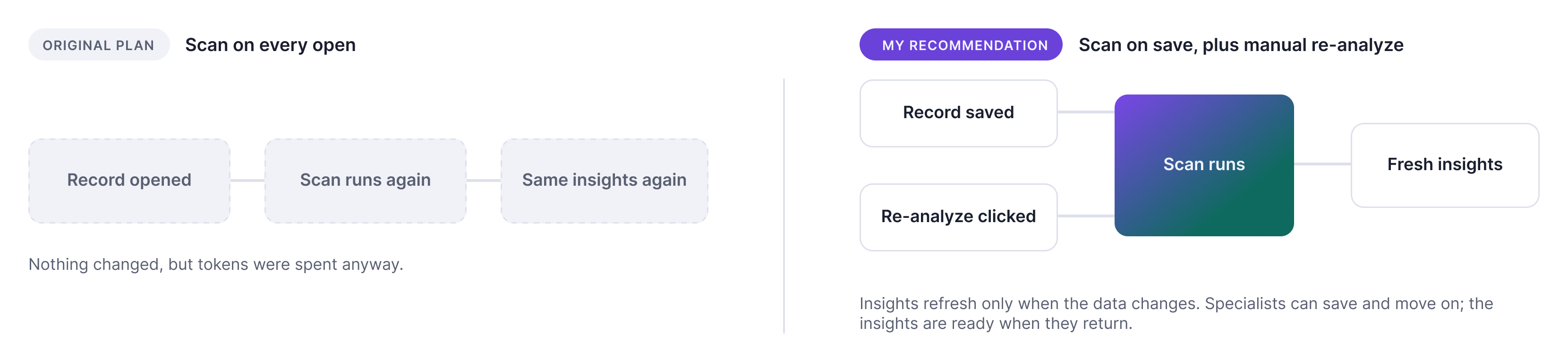 Two scan timing models compared. The original plan, scan on every open: record opened, scan runs again, same insights again, with the note that nothing changed but tokens were spent anyway. My recommendation, scan on save plus manual re-analyze: a record save or a re-analyze click triggers the scan, producing fresh insights. Insights refresh only when the data changes.