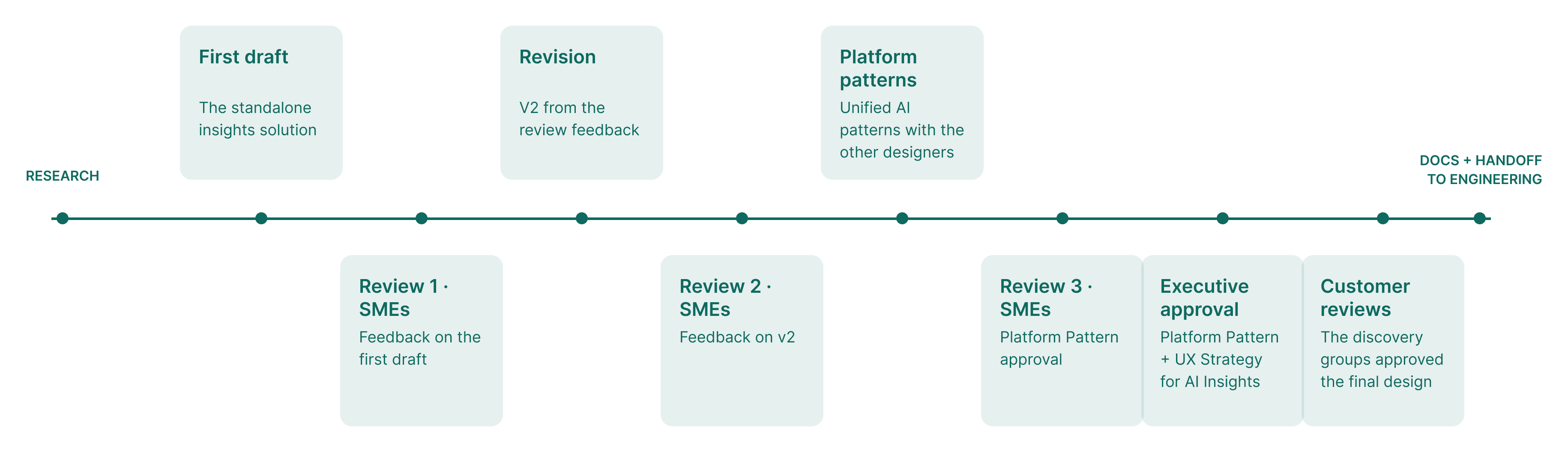 Project timeline from research to docs and handoff to engineering. Above the line: first draft of the standalone insights solution, a v2 revision from review feedback, and unified platform AI patterns with the other designers. Below the line: three SME review rounds, executive approval of the platform patterns and UX strategy, and customer reviews where the discovery groups approved the final design.